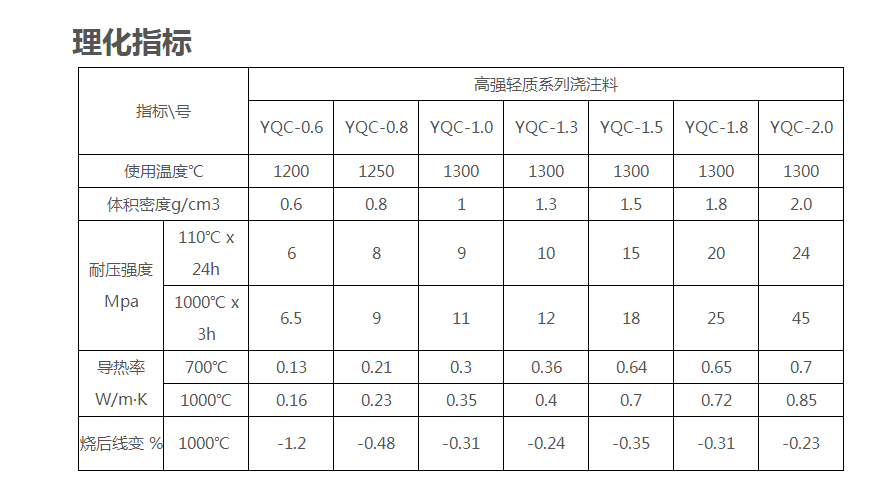 磷酸鹽澆注料理化指標(biāo)